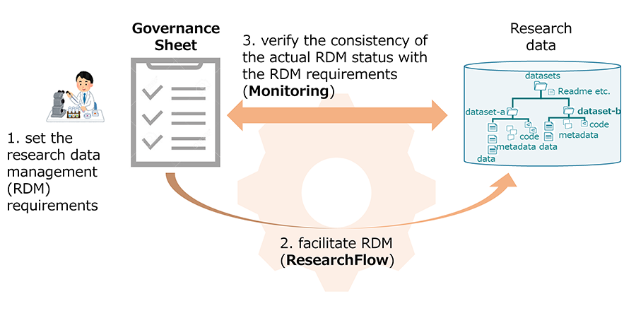 Data Governance Function