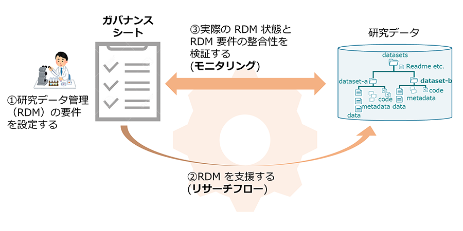 Data Governance Function