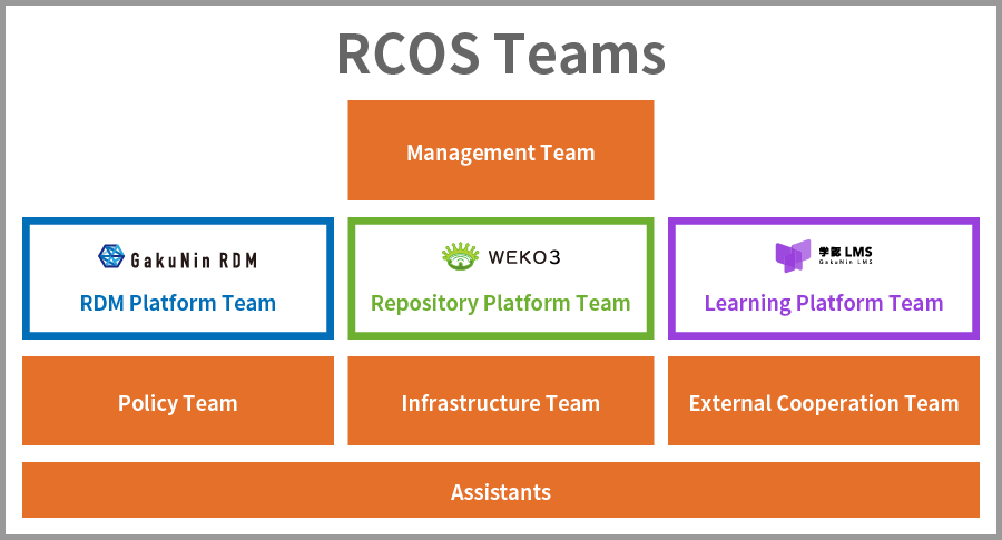RCOS teams
