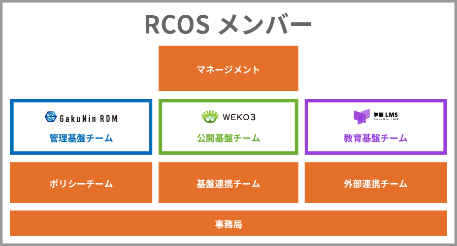 RCOS teams