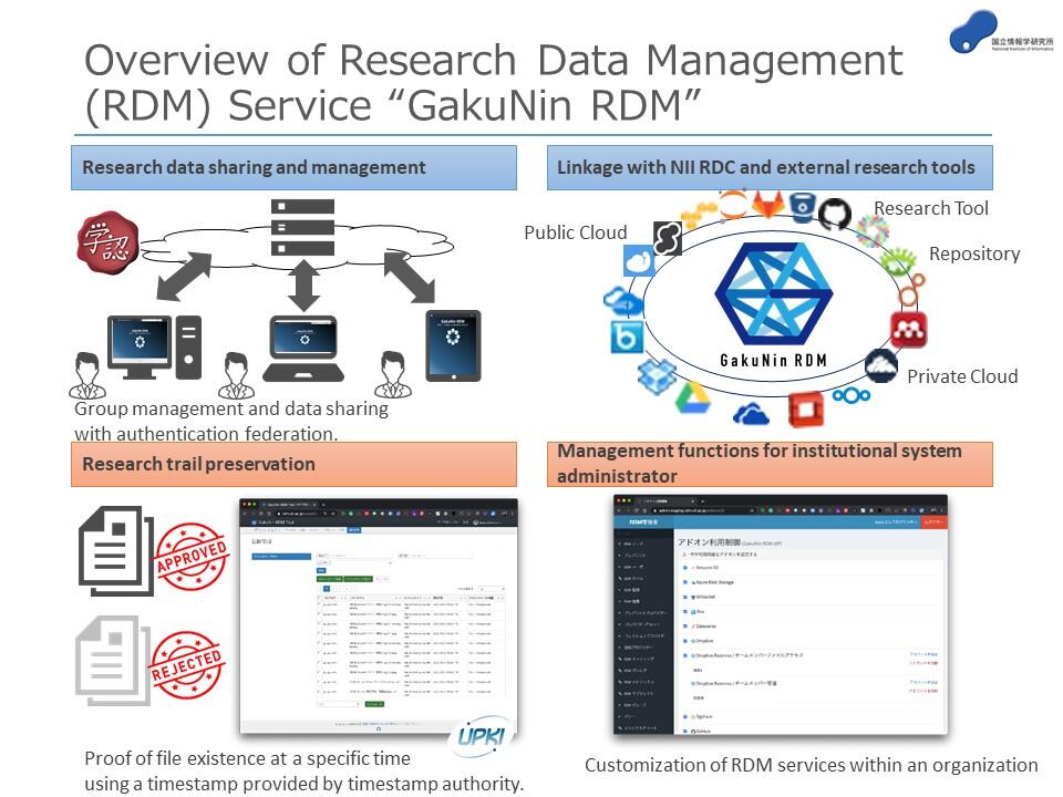 Gakunin Rdm Research Data Management Platform Research Center For Open Science And Data Platform