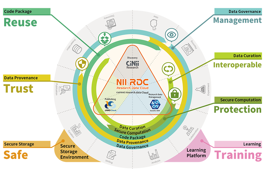 Overview of services by RCOS